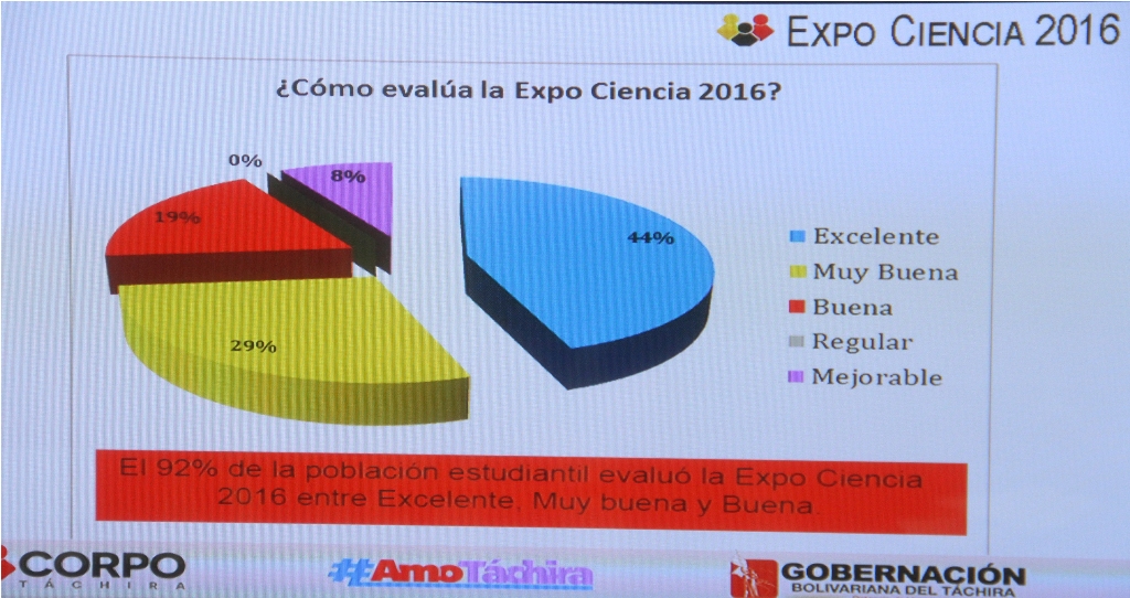 RDP Corpotáchira sobre resumen Expociencia 2016 (5)